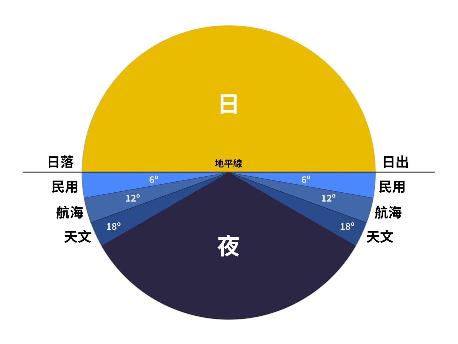 拍攝日出日落:曙暮光及手機應用程式